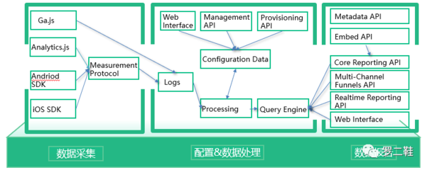 以Google Analytics為例，盤點(diǎn)BI產(chǎn)品四大要素之?dāng)?shù)據(jù)處理