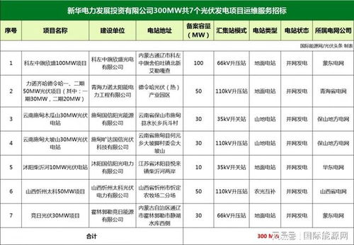 鑫泰綠能、易事特與陽光智維擬中標新華電力300MW光伏運維及大數據服務項目