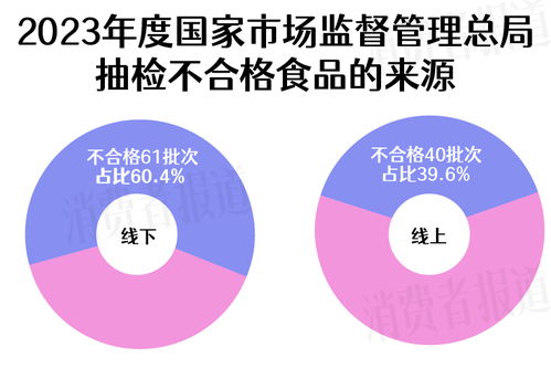 3·15特輯丨食品抽檢年度盤點 方廣、Arla、齊云山等品牌上榜，投資管理與咨詢服務分析